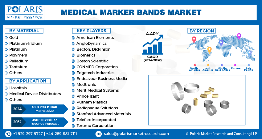 Medical Marker Bands Market size